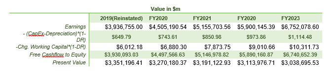 Text Box: Value in $m
 	 	2019(Reinstated)	FY2020	FY2021	FY2020	FY2023
Earnings		$3,936,755.00 	$4,505,190.54 	$5,155,703.56 	$5,900,145.39 	$6,752,078.60 
 - (CapEx-Depreciation)*(1-DR)	 	$649.79 	$743.61 	$850.98 	$973.86 	$1,114.48 
 -Chg. Working Capital*(1-DR)		$6,012.18 	$6,880.30 	$7,873.75 	$9,010.66 	$10,311.73 
Free Cashflow to Equity	 	$3,930,093.03 	$4,497,566.63 	$5,146,978.82 	$5,890,160.87 	$6,740,652.39 
Present Value		$3,351,196.41 	$3,270,180.37 	$3,191,122.93 	$3,113,976.71 	$3,038,695.53 

